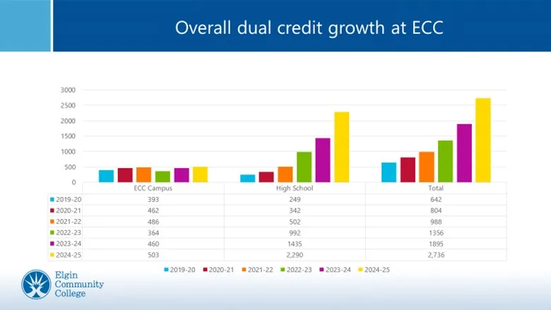 Overall dual credit growth at ECC (2019-2025) graphs