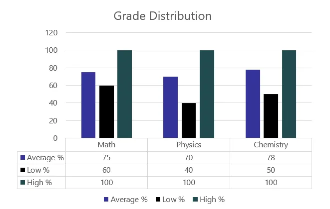 Grade distribution chart