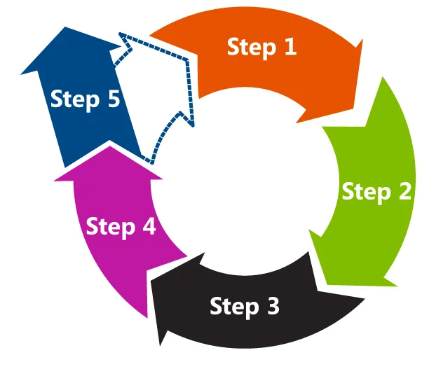 Career Development Process Wheel