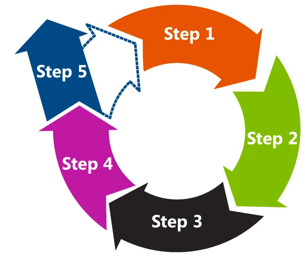 career planning process 5 steps